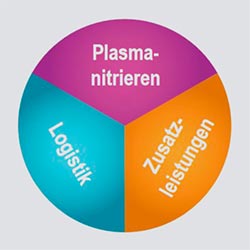 Logistik Plasmanitrieren und Zusatzleistungen